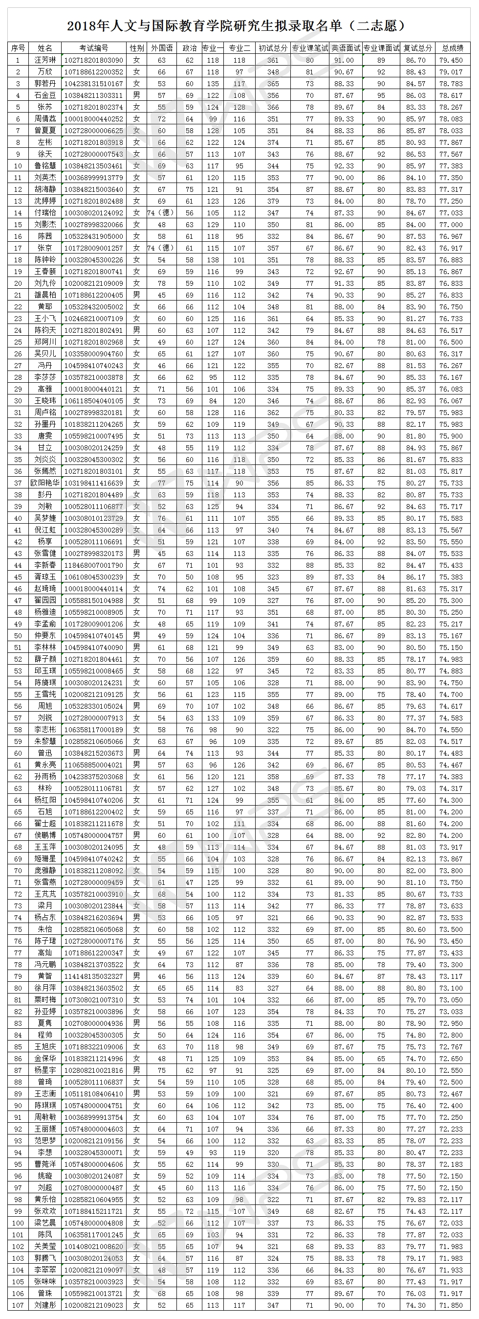 2018年人文与国际教育学院研究生拟录取名单（二志愿）.jpg
