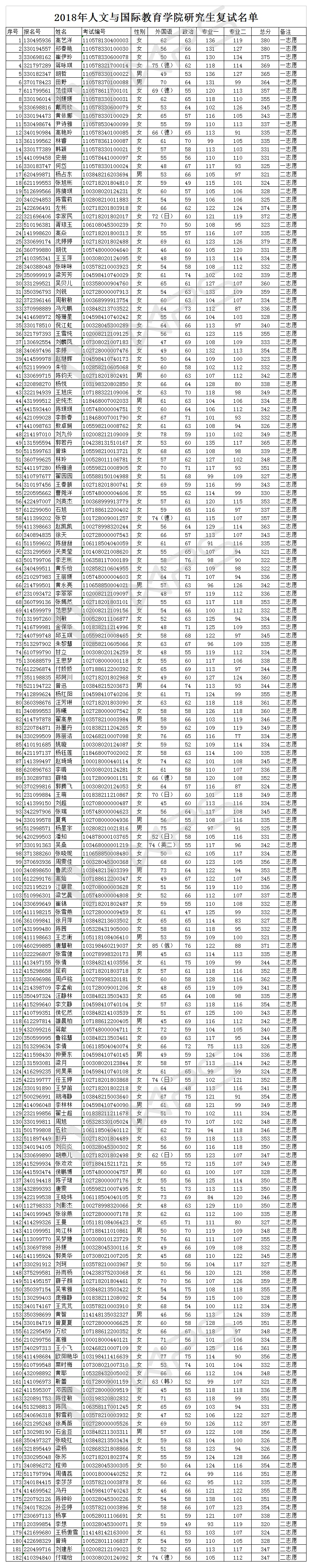 2018年人文与国际教育学院研究生复试名单.jpg